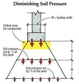 soil footing pressure foundation concrete rule bearing load capacity spread under pier soils construction thumb why spreads angle 45 footings