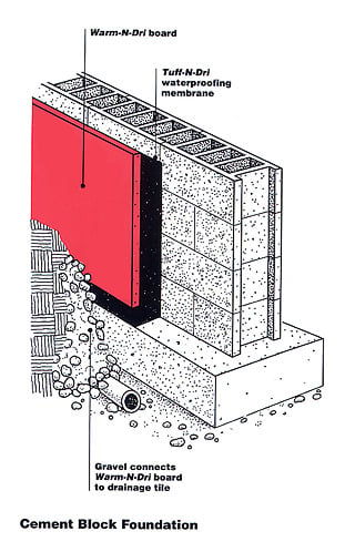 Residential Basement Construction, Waterproofing Concrete Basement Construction Cost